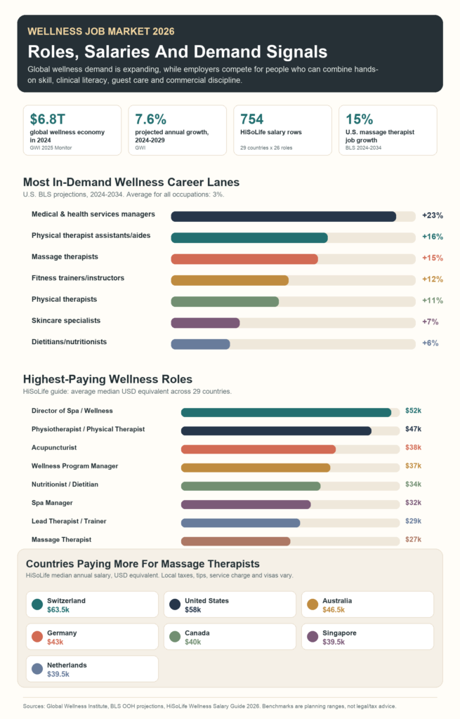 Infographic showing 2026 wellness job demand, top paying roles and countries with higher massage therapist salaries
